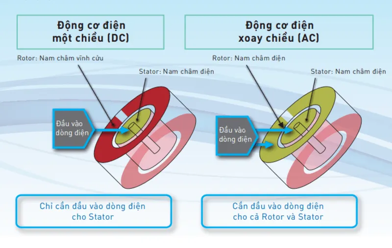 Động cơ quạt trần