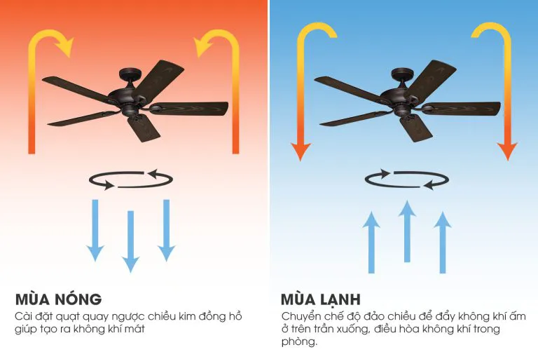 Nguyên lý hoạt động của quạt trần đảo chiều