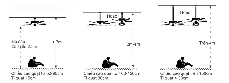 Chiều cao quạt trần phù hợp với phòng