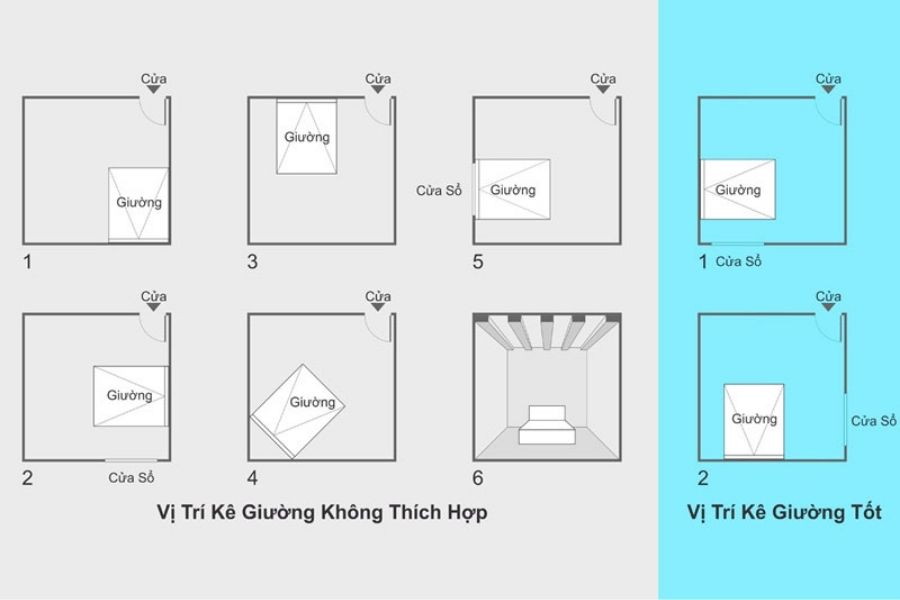Giường ngủ là trung tâm của phòng ngủ nên vị trí đặt giường cần được chú trọng đặc biệt.
