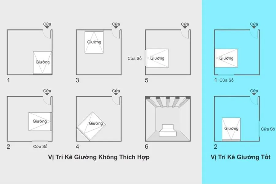 Giường ngủ là trung tâm của phòng ngủ nên vị trí đặt giường cần được chú trọng đặc biệt.