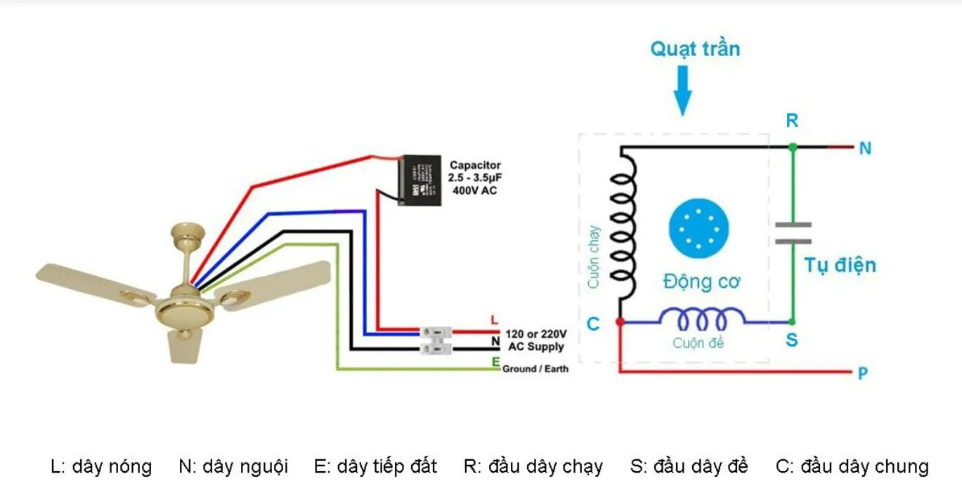 Sơ đồ đấu tụ quạt trần giúp xác định nguyên lý kết nối giữa tụ điện và các cuộn dây của động cơ.